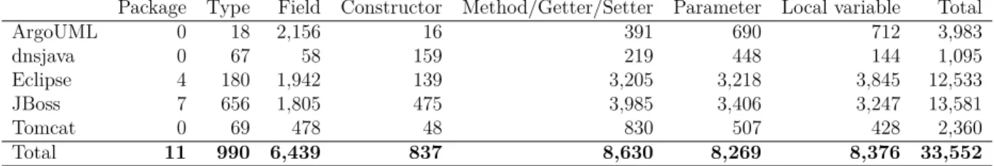 Table 7.1 Renamed entities identified by REPENT - Java programs.