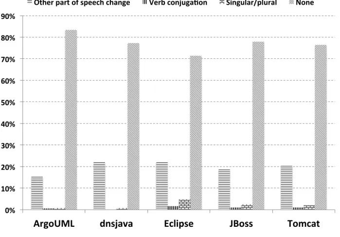 Figure 7.4 Proportion of grammar changes identified by REPENT.