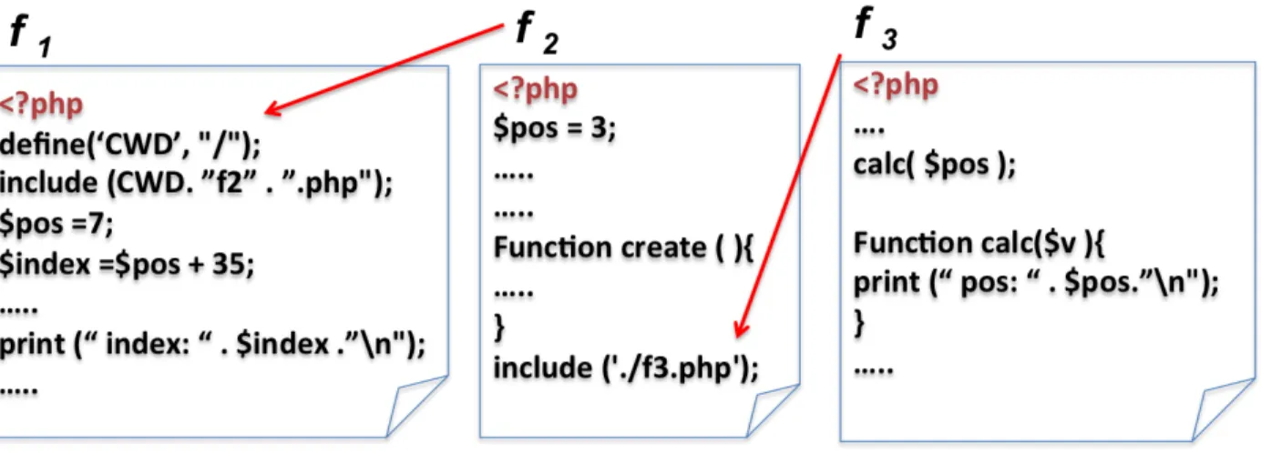 Figure 8.1 Example of include in PHP.