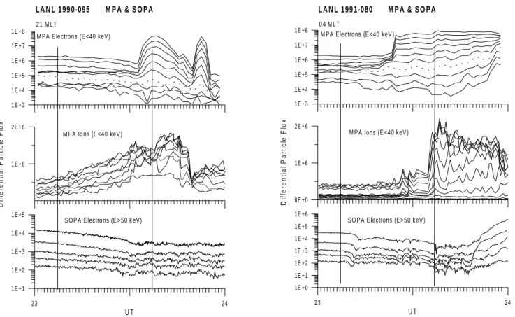 Fig. 11. Combined data from MPA and SOPA instruments onboard the satellite 1991–080 situated in the morning sector (a) and 1990–095