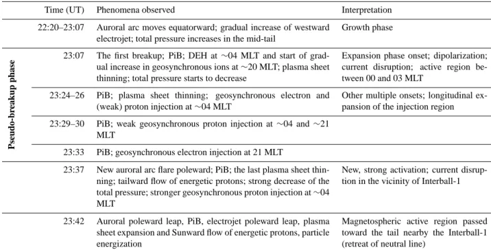Table 1. Event timing in terms of substorm development.