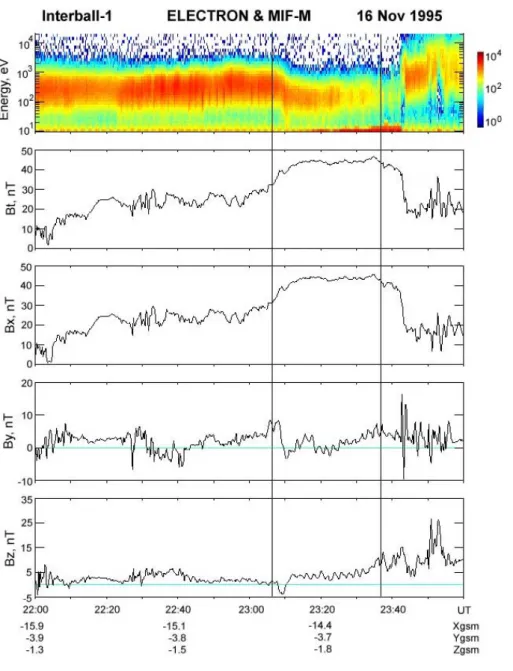 Fig. 6. Combined ELECTRON and MIF-M data from INTERBALL-1 for interval 22–24 UT on 16 November 1995