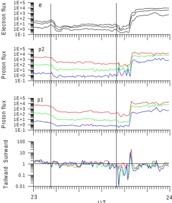Fig. 8. At the bottom: behaviour of the magnetic and plasma pres-