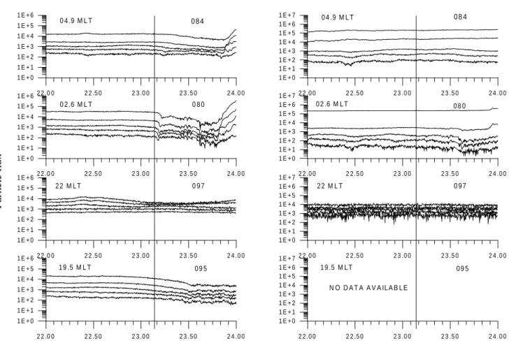 Fig. 9. Top-to-bottom: energetic particle data from LANL satellites 084, 080, 097, and 095