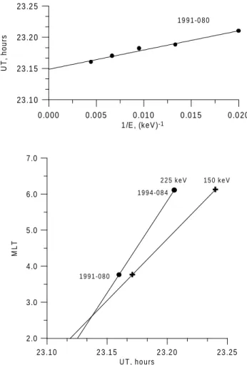 Fig. 10. Estimates of the time and location of dipolarisation on