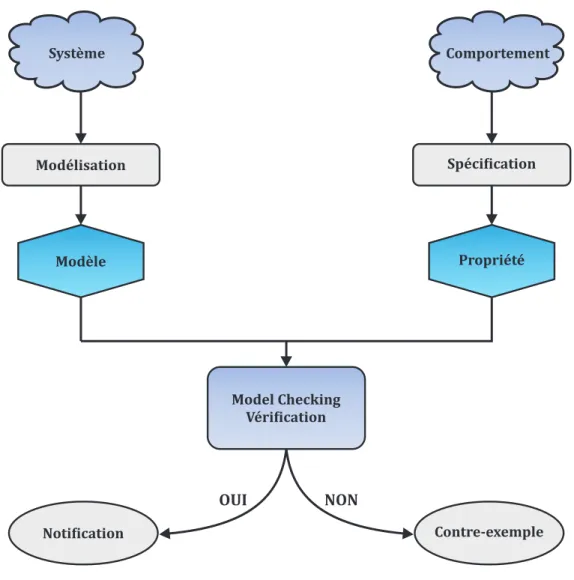 Figure 1.1 Proc´ edure du Model Checking.
