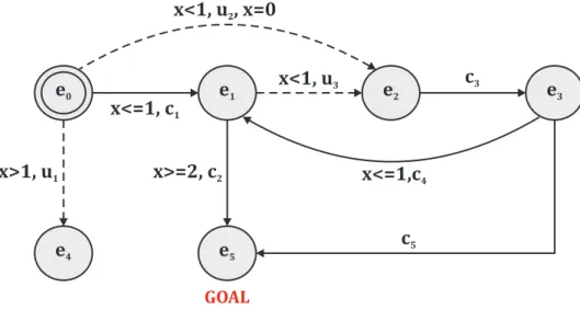 Figure 1.4 Exemple d’automate temporis´ e de jeu.