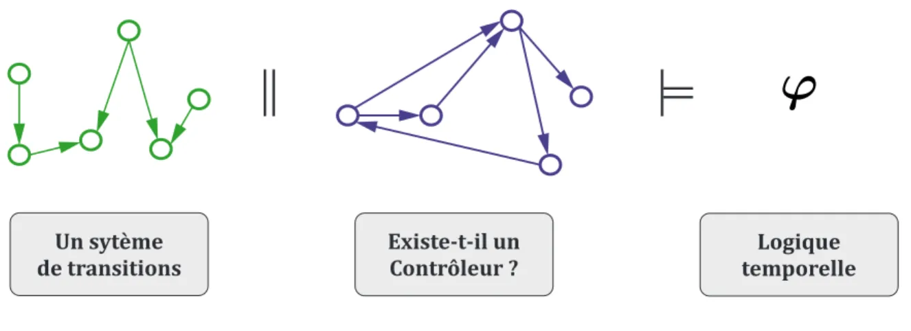 Figure 1.6 Synth` ese de contrˆ oleur.