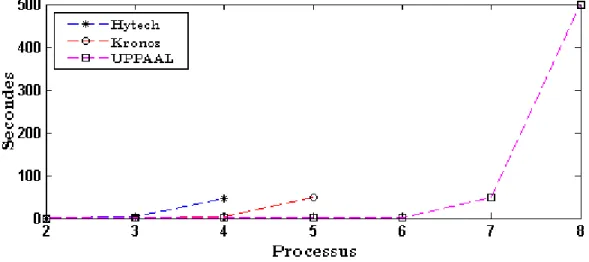 Figure 1.7 Comparaison des performance de UPPAAL, HYTECH et KRONOS (voir Larsen et al., 1995).