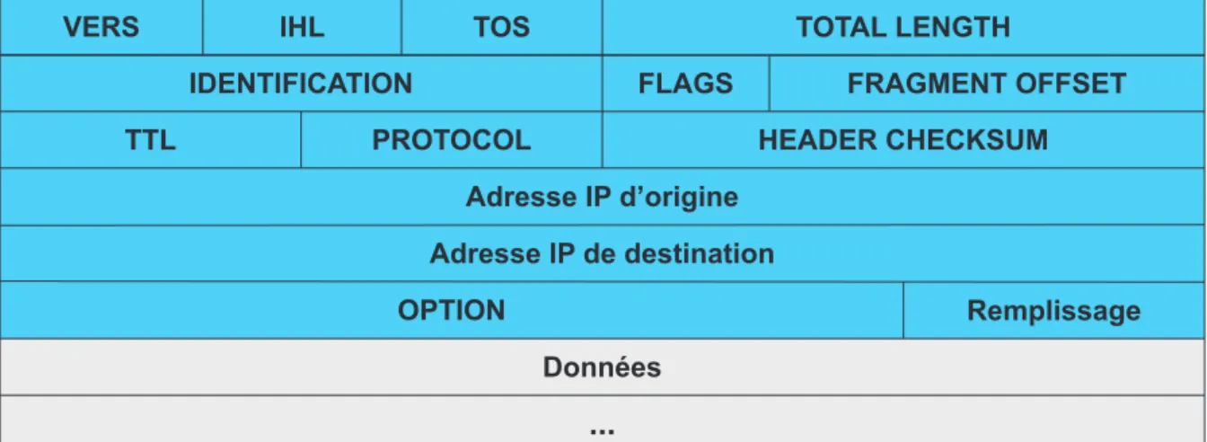 Figure 2.1 Structure d’un paquet.