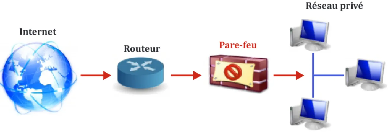 Figure 2.2 Emplacement d’un pare-feu ` a la fronti` ere.