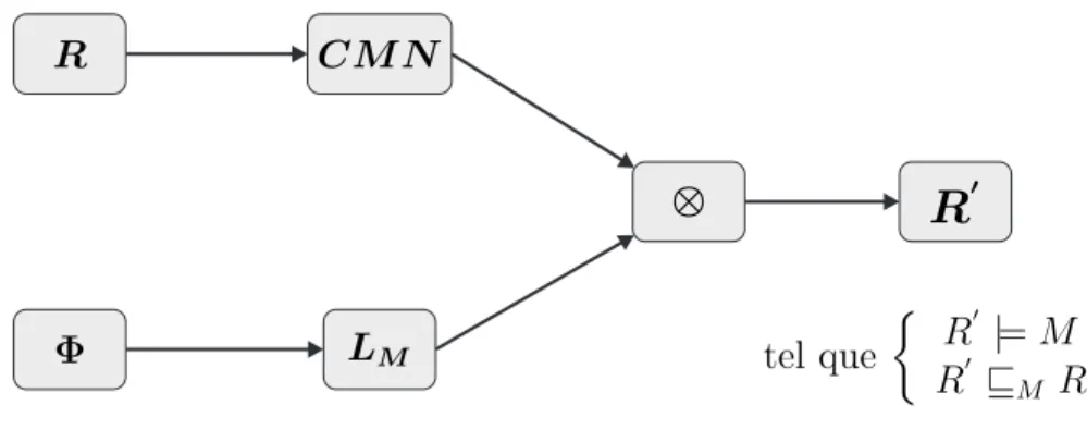 Figure 2.5 Approche alg´ ebrique pour la s´ ecurisation des r´ eseaux informatiques.