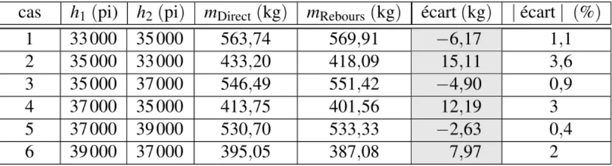 Tableau 3.2 Comparaison des consommations (changement d’altitude et de vitesse). cas h 1 (pi) h 2 (pi) m Direct (kg) m Rebours (kg) écart (kg) | écart | (%)