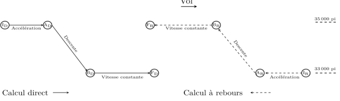 Figure 3.8 Scénarios d’un arc de montée de 33 000 pi à 35 000 pi.