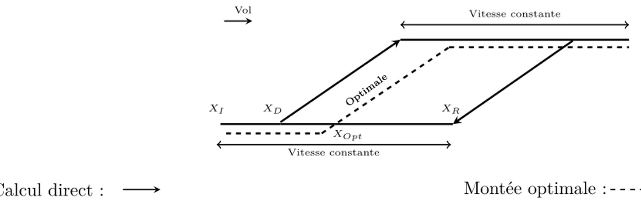 Figure 3.13 Différents changements de palier pour le calcul direct.