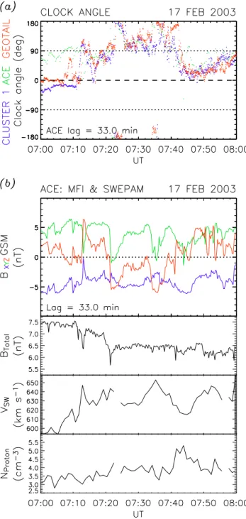 Fig. 2. (a) A comparison of the clock angle of the magnetic field