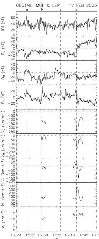 Fig. 5. Magnetic field and plasma observations from the Geotail