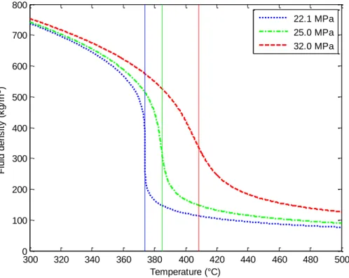 Figure 1.8 Change of density as a function of temperature. 300320340360380400420440460480 50020030040050060070080090010001100Temperature (°C)Speed of sound (m/s)  22.1 MPa 25.0 MPa 32.0 MPa3003203403603804004204404604805000100200300400500600700800Temperature (°C)Fluid density (kg/m3)  22.1 MPa 25.0 MPa 32.0 MPa