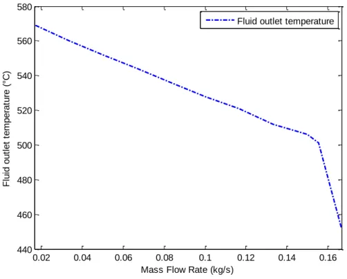 Figure 2.11 Fluid outlet temperature as a function of heater mass flow rate.  