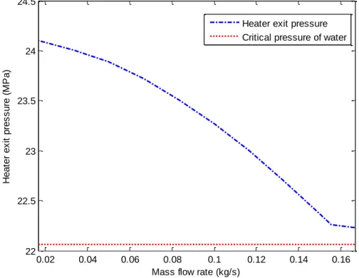 Figure 2.12 Heater exit pressure as a function of mass flow rate. 