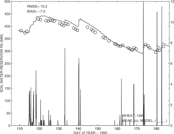 Figure 7. Time variations in soil water reservoir R 2 (mm) simulated by ISBA-Ags after calibration by