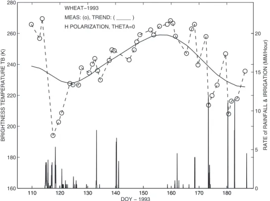 Figure 2. Time variations in wheat characteristics during the crop cycle: vegetation water content W C