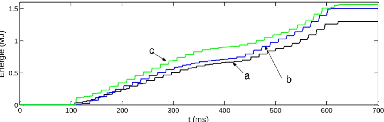 Figure  1-12:  Énergies  évaluées  dans  le  parafoudre  pour  les  trois  phases  (a,  b,  c)  dans  la  Figure  1-2 