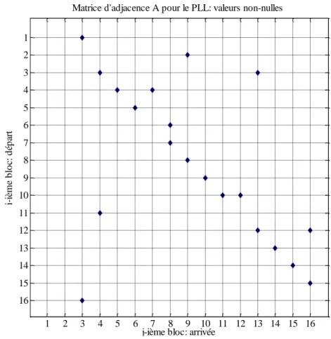 Figure 2-4: Représentation de la matrice d’adjacence pour le système de contrôle du PLL 
