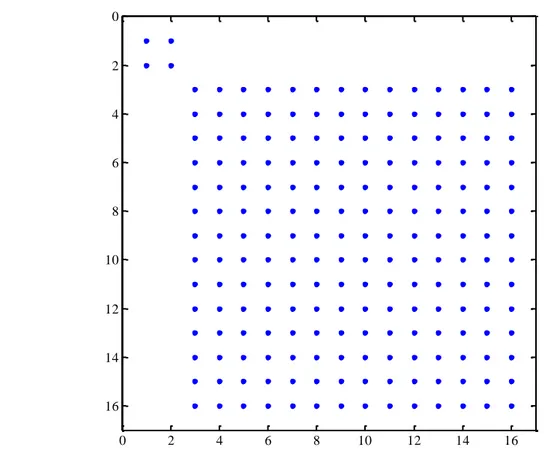Figure 2-6: Représentation de la matrice de connectivité pour le PLL 