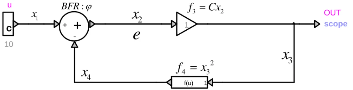 Figure 2-7: Schéma simple d’un diagramme bloc avec une rétroaction non-linéaire 