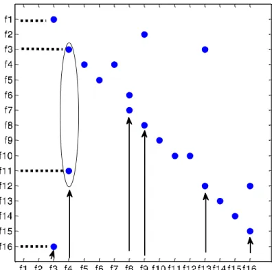 Figure 2-9: Matrice d’adjacence de PLL avec indication des blocs à deux entrées dont les blocs- blocs-cibles sont ceux de EC_1  