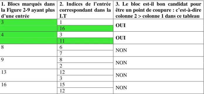 Tableau  2.1:  Positions  dans  la  LT  pour  les  entrées  des  blocs  candidats  pour  la  coupure  de  la  Figure 2-9 