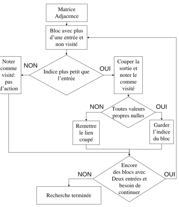 Figure 2-10: Procédure proposée pour établir l’ensemble optimal des coupures (oEC) garantissant  l’absence de valeur propre non-nulle dans la matrice d’adjacence  