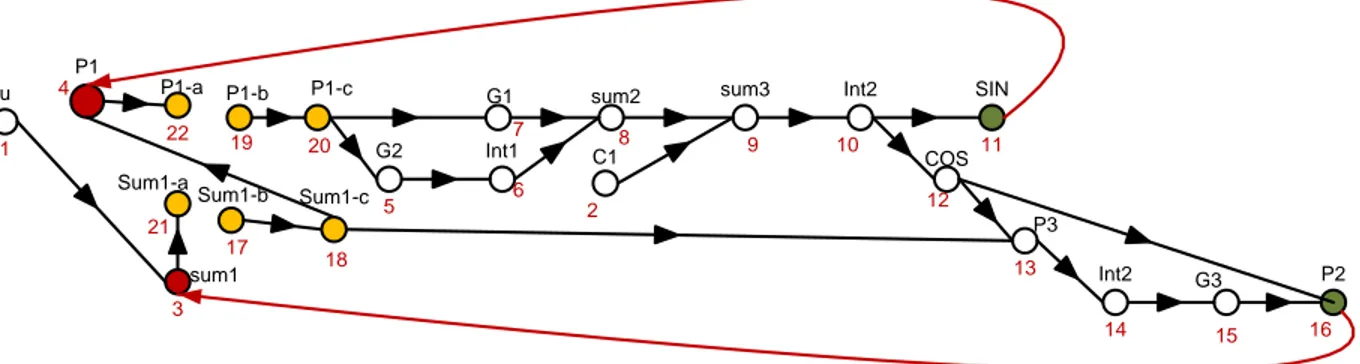 Figure 2-12: Ré-listage des fonctions pour une nouvelle LT   Les arêtes associées au graphe orienté sont alors : 
