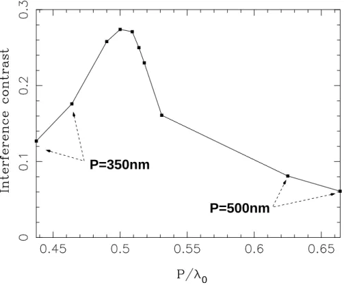 FIG. 6. Average contrast of the standing wave pattern versus the ratio of the period of the grating (P ) to incident wavelength in vacuum (λ 0 )