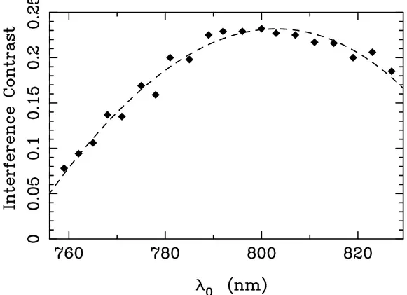 FIG. 8. Spectroscopic behavior of the standing wave pattern contrast corresponding to the PSTM images of the micro–structured SPW shown in figure 7