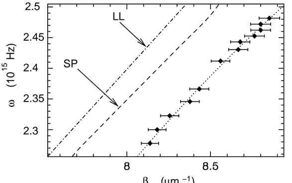 FIG. 9. Experimental dispersion curve of the SPW mode phase constant. The reported fre- fre-quency range corresponds to wavelengths in vacuum varying from 760 nm to 830 nm 