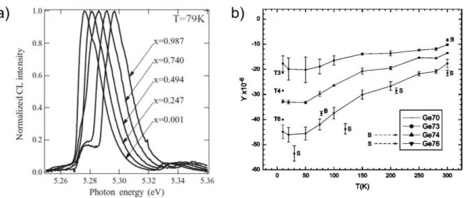 Figure  2.2:  (a)  Free  excitonic  CL  spectra  collected  at  