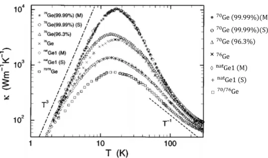 Figure  2.3: Evolution of the lattice thermal conductivity of different  isotopically engineered Ge  samples:  70 Ge(99.99%),  70 Ge(96.3%),  76 Ge(86.3%),  Nat Ge,  and  70/76 Ge  as  a  function  of 