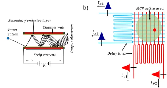 Figure  3.2:  (a)-(b)  Schematic  illustration  of  the  two  key  components  of  an APT  detector:  (a)  a  microchannel plate, and (b) a delay line detector