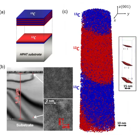 Figure  4.1:  (a)  Schematics  of  the  CVD-grown  isotopically  modulated  12 C/ 13 C  nanoscale  layers  investigated in this work