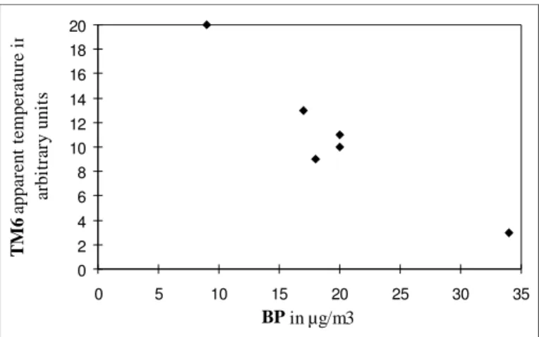 Figure 2. Correlation between black particulates for  May   22,   1992   (BP,   in  µg/m 3 )   and   apparent 