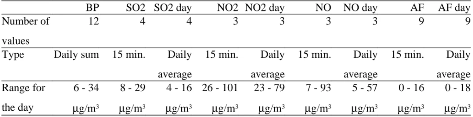 Table 1. Number of measurements available on May 22, 1992, at 10h15 UT and for the day.