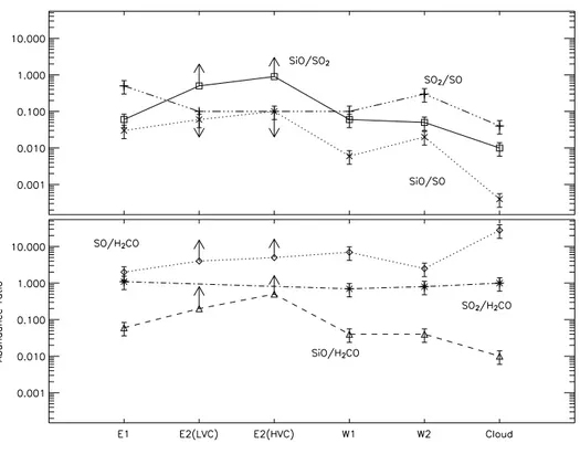 Fig. 5. The abundance ratios observed in the different shocked regions and in the molecular cloud and presented in Table 6: SO/H 2 CO, SO 2 /H 2 CO and SiO/H 2 CO on the lower panel and SO 2 /SO, SiO/SO 2 and SiO/SO on the