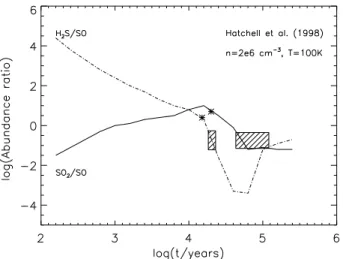 Fig. 6. Theoretical predictions of the evolution of SO 2 /SO