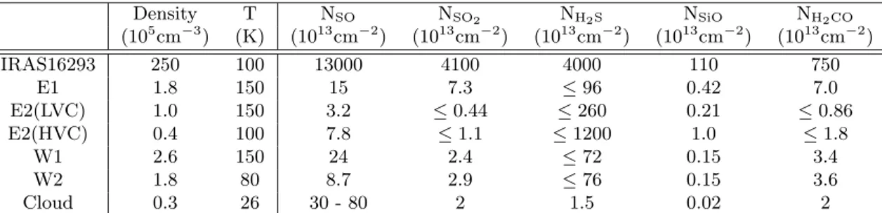 Table 3. Gas temperature and density, and column densities of SO, SO 2 , H 2 S, SiO and H 2 CO in six “key” positions.
