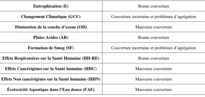 Tableau 5.1 : Analyse qualitative de la complétude de l’EE d’EXIOBASE pour chacune des  catégories d’impact prises en compte dans Traci 