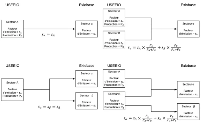 Figure 5.2 : Schéma de la répartition des émissions de USEEIO vers Exiobase 