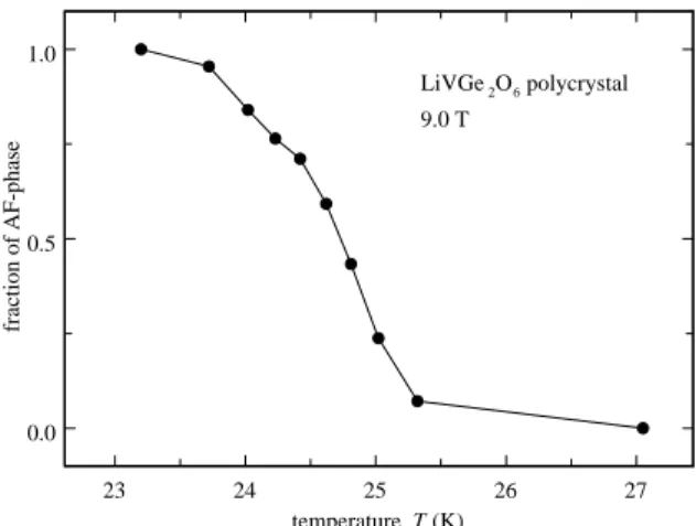FIG. 4: Frequency shift ∆ν from the NMR spectra of poly- poly-crystalline LiVGe 2 O 6 