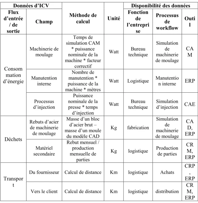 Tableau 2.1 : Exemple de données d‘ICV récoltées par un système PLM (Source : traduit et  adapté de Recchioni et al., 2007, p